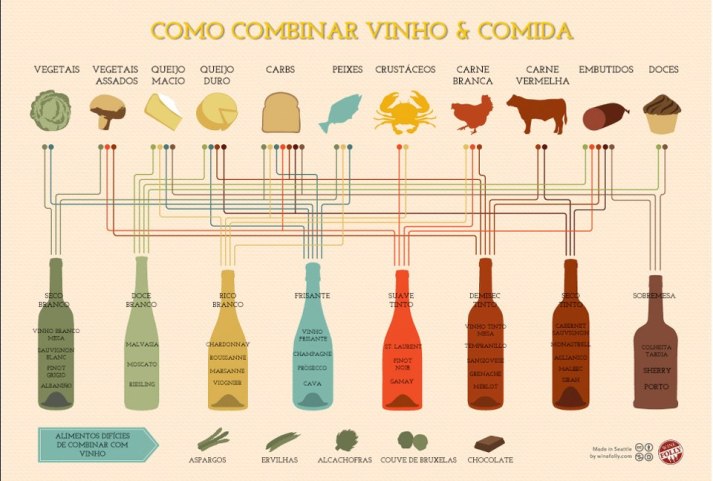 Combinar comida e vinho